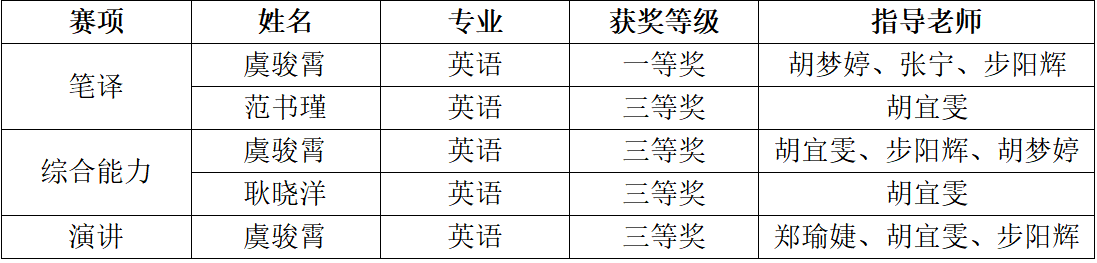 获奖汇总